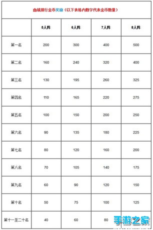 《忍将》血战排行金币奖励明细图片1