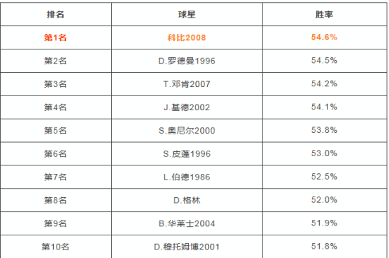 最强NBAS5赛季球星排名胜率榜一览图片8
