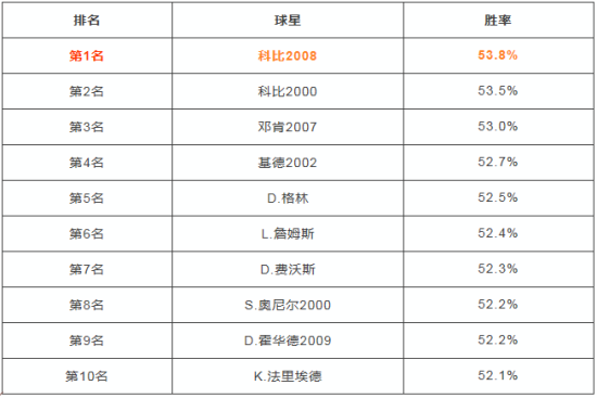 最强NBAS5赛季球星排名胜率榜一览图片7
