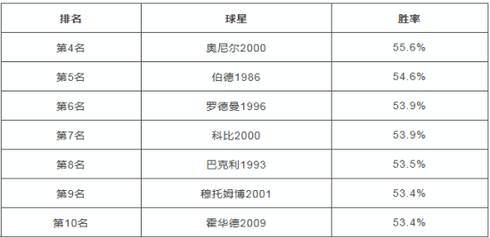 最强NBAS5赛季球星排名胜率榜一览图片6