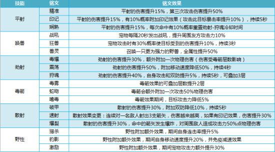我叫MT4游侠厉害么？ 游侠职业技能/铭文/天赋/秘技介绍图片9