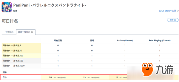手游《PaniPani》双平台公测:上架1天。AppStore游戏下载排名进前10图片3