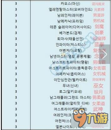 DNF韩服最新职业排名 男法天团实力垄断图片2
