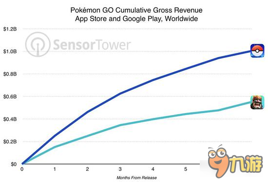 《精灵宝可梦：GO》收入超10亿刀 MAU超6500万图片2